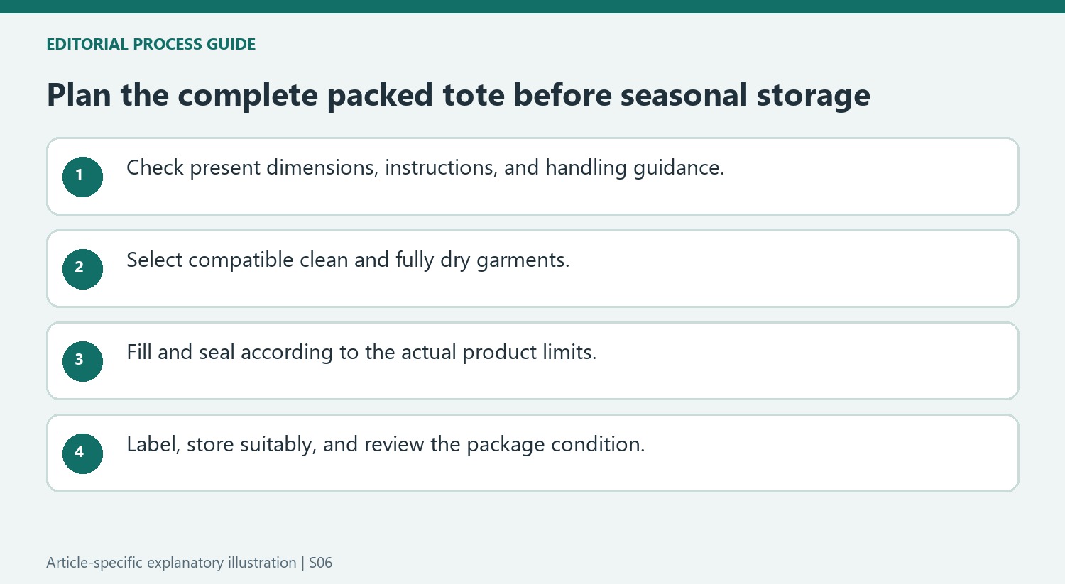 Plan the complete packed tote before seasonal storage