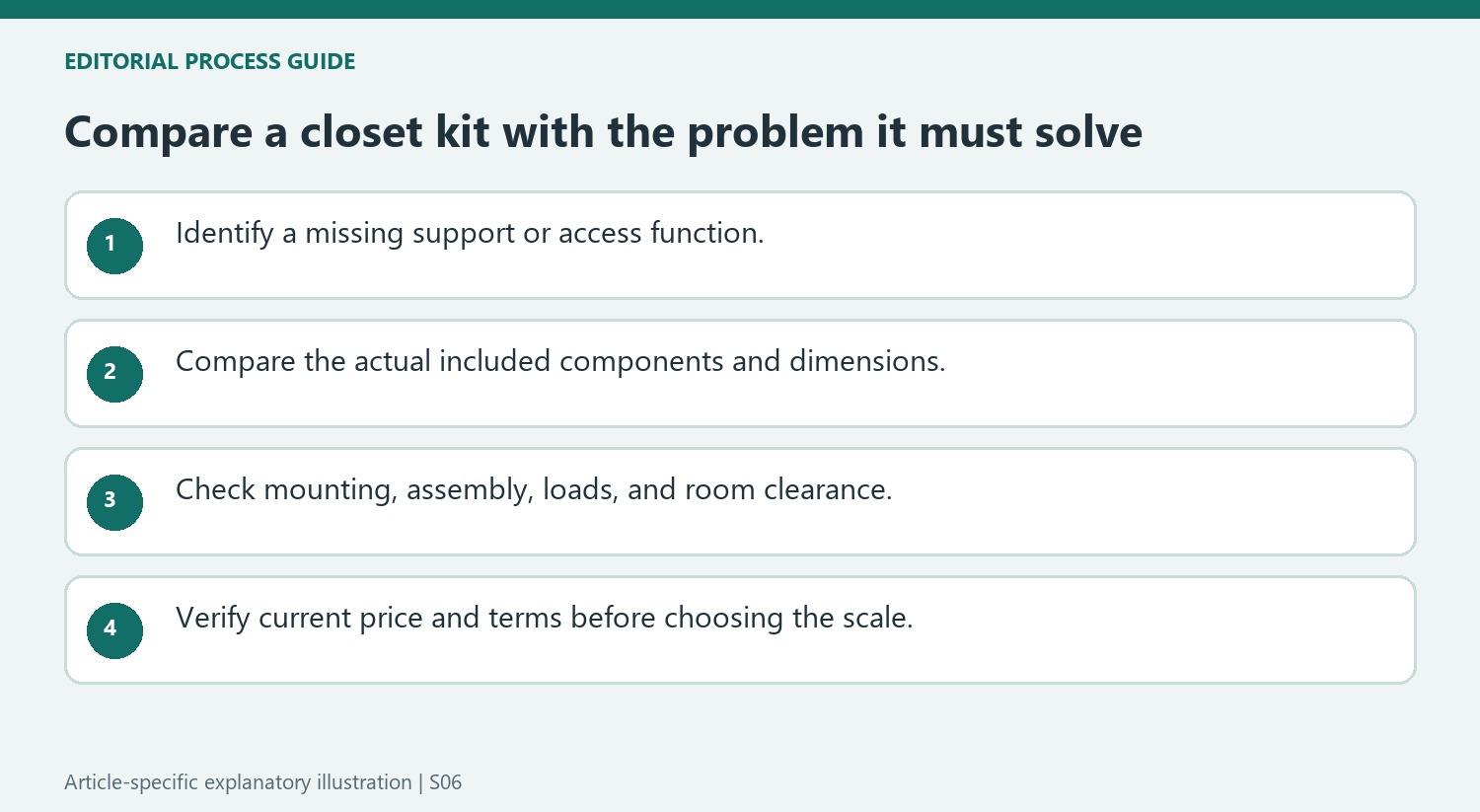 Compare a closet kit with the problem it must solve