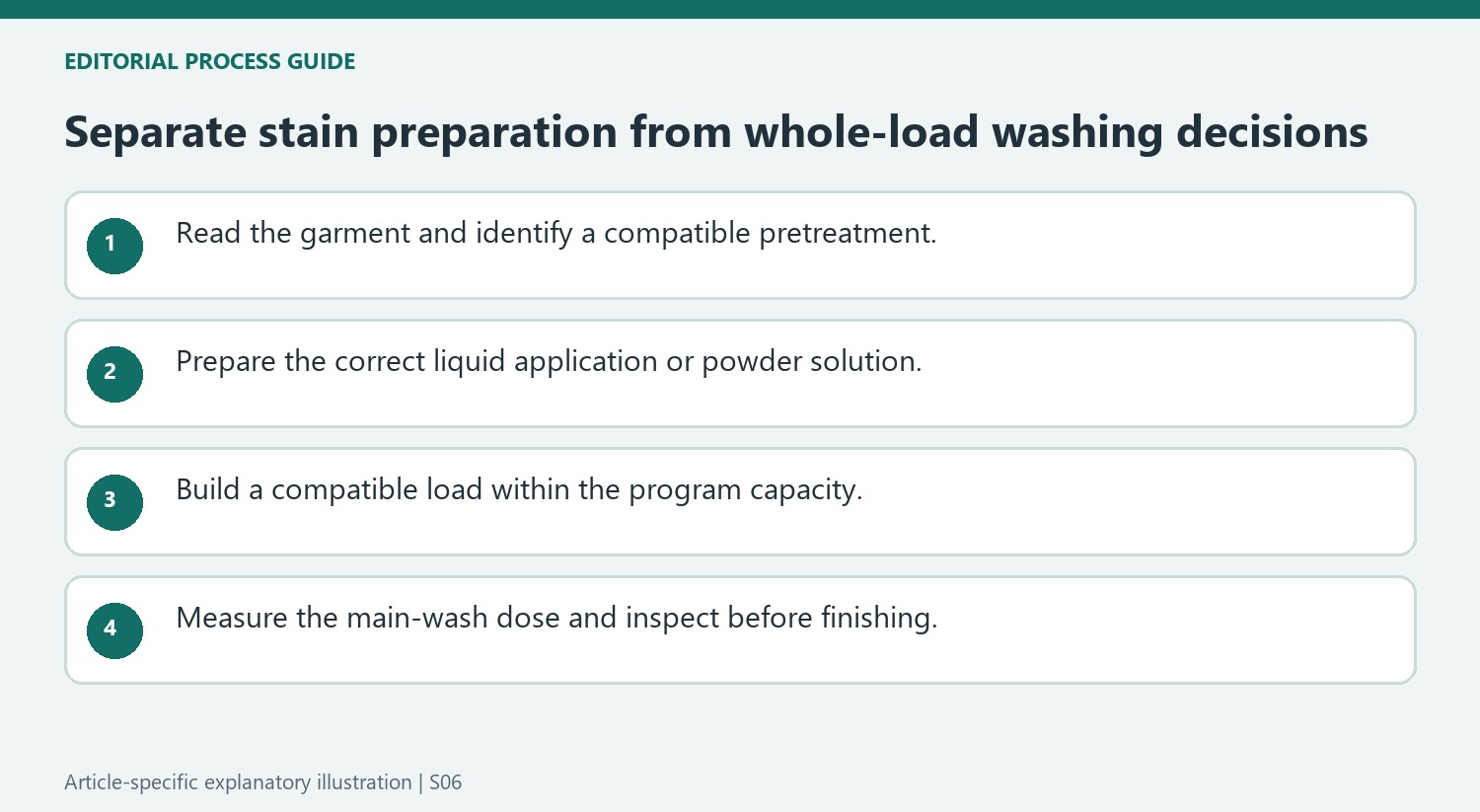 Separate stain preparation from whole-load washing decisions