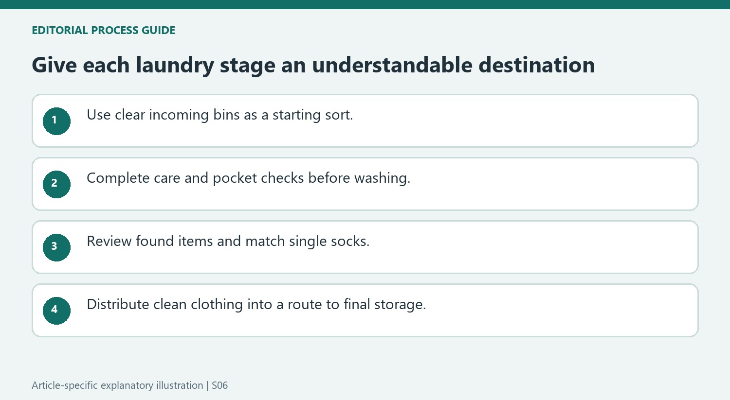 Give each laundry stage an understandable destination