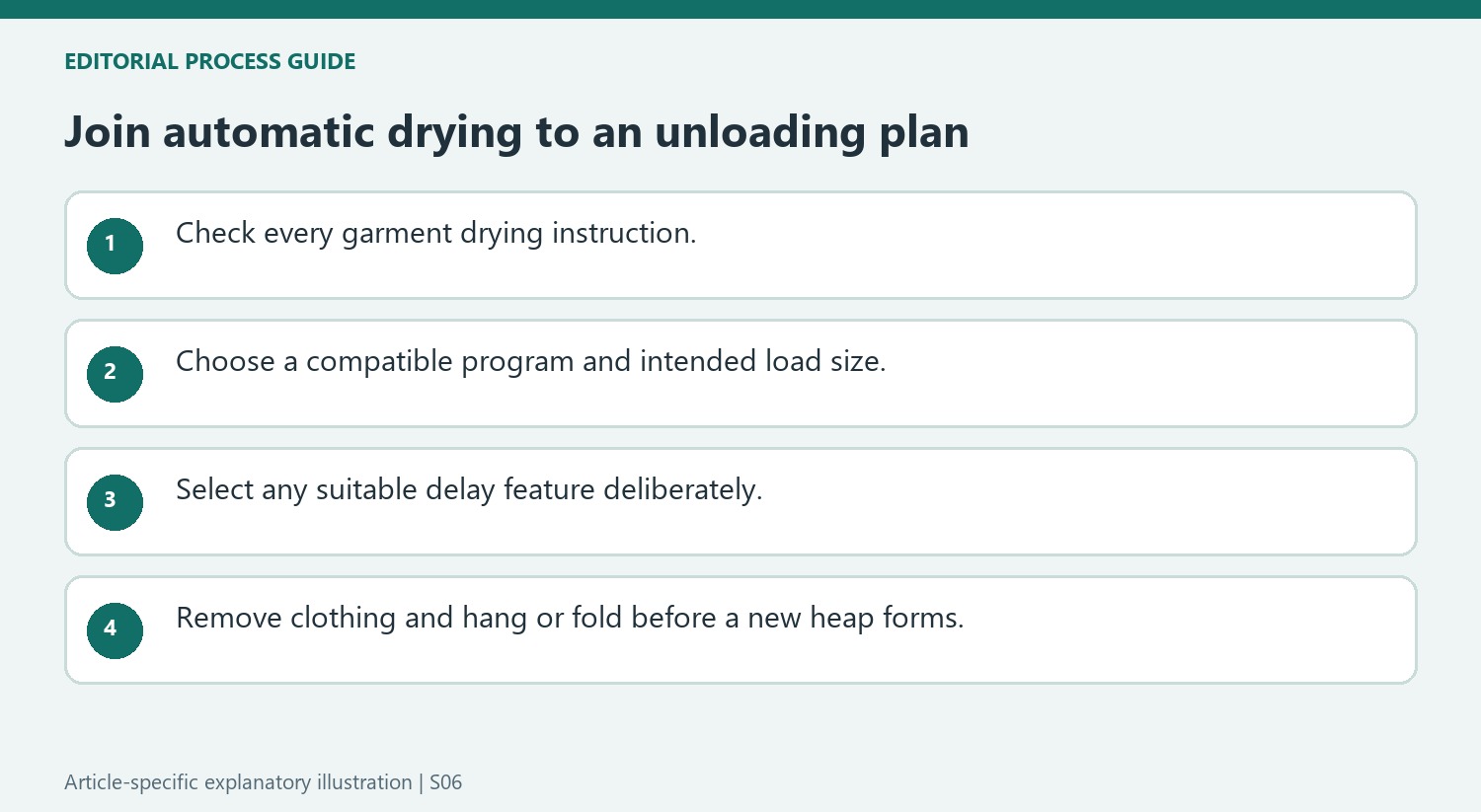 Join automatic drying to an unloading plan
