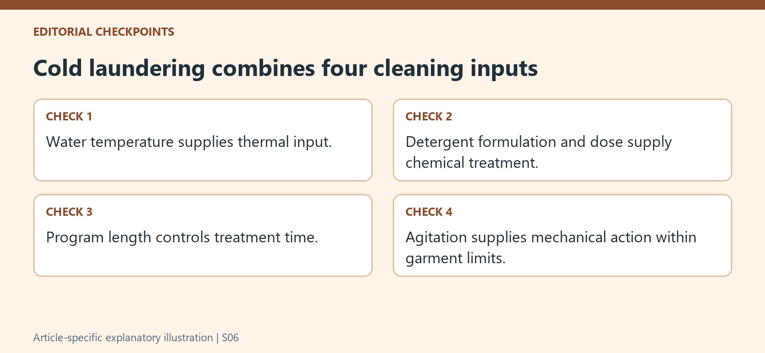 Cold laundering combines four cleaning inputs