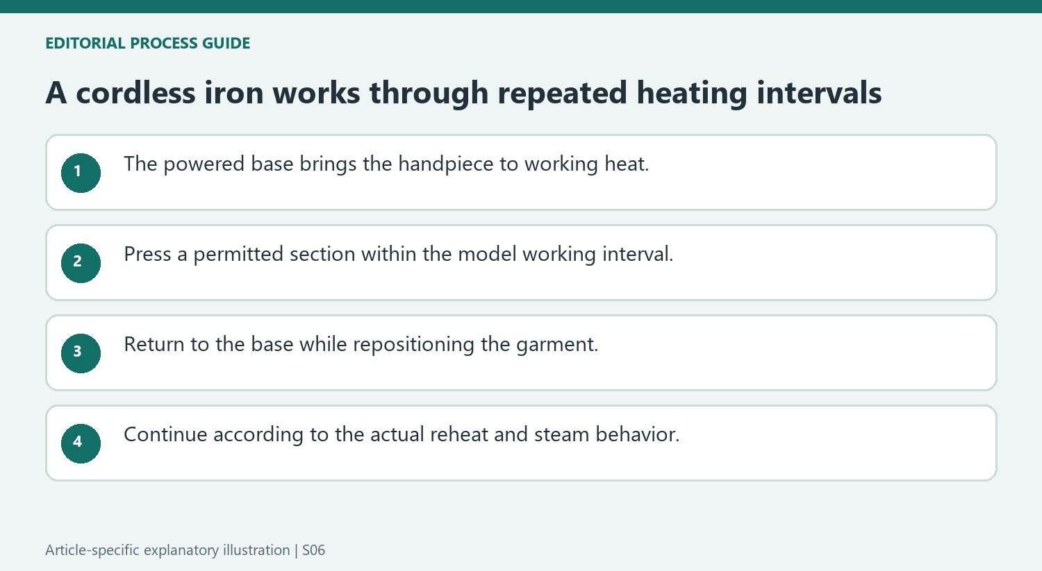 A cordless iron works through repeated heating intervals