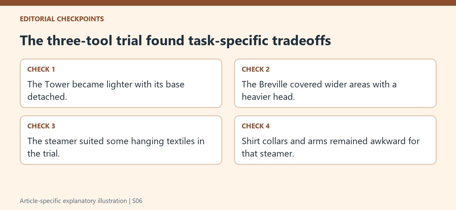 The three-tool trial found task-specific tradeoffs